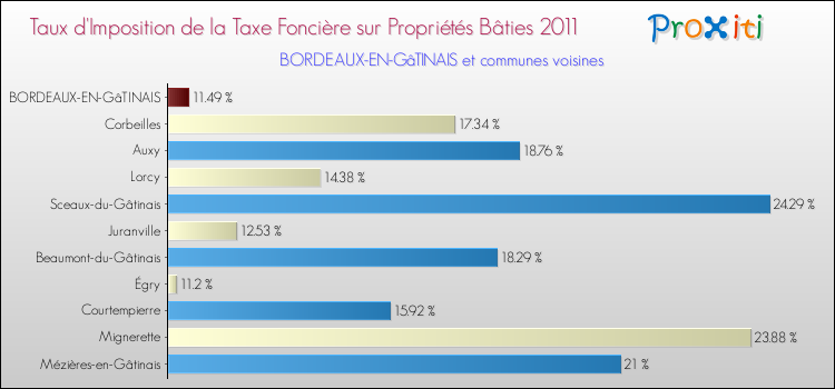 Taux d'imposition de la taxe foncière sur le bati 2011 pour BORDEAUX-EN-GâTINAIS et les communes proches Comparaison des taux d'imposition de la taxe foncière sur le bati 2011 pour BORDEAUX-EN-GâTINAIS et les communes voisines