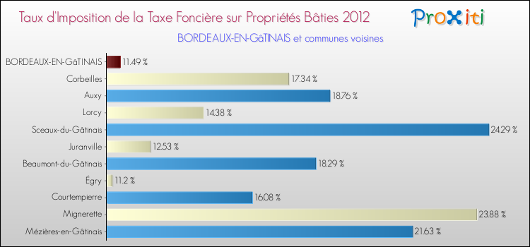Taux d'imposition de la taxe foncière sur le bati 2012 pour BORDEAUX-EN-GâTINAIS et les communes proches Comparaison des taux d'imposition de la taxe foncière sur le bati 2012 pour BORDEAUX-EN-GâTINAIS et les communes voisines