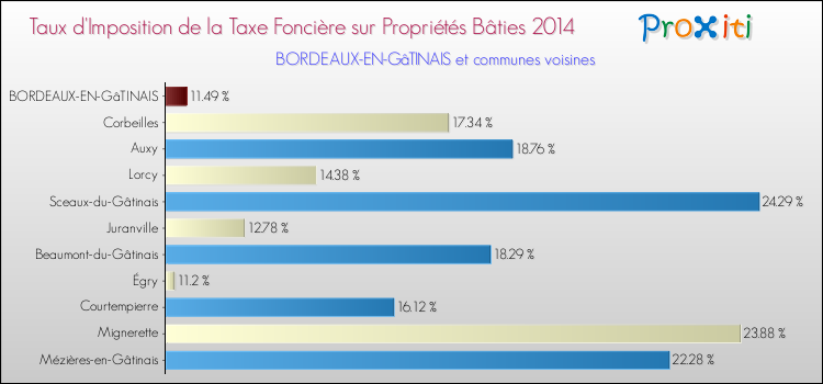 Taux d'imposition de la taxe foncière sur le bati 2014 pour BORDEAUX-EN-GâTINAIS et les communes proches Comparaison des taux d'imposition de la taxe foncière sur le bati 2014 pour BORDEAUX-EN-GâTINAIS et les communes voisines