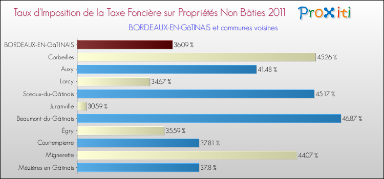 Taux d'imposition de la taxe foncière sur les immeubles et terrains non batis 2011 pour BORDEAUX-EN-GâTINAIS et les communes proches Comparaison des taux d'imposition de la taxe foncière sur les immeubles et terrains non batis 2011 pour BORDEAUX-EN-GâTINAIS et les communes voisines