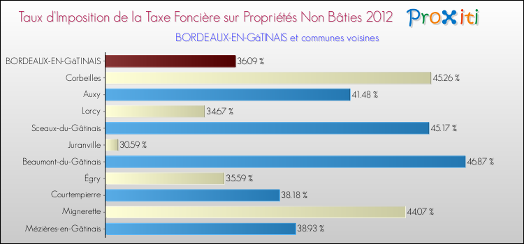 Taux d'imposition de la taxe foncière sur les immeubles et terrains non batis 2012 pour BORDEAUX-EN-GâTINAIS et les communes proches Comparaison des taux d'imposition de la taxe foncière sur les immeubles et terrains non batis 2012 pour BORDEAUX-EN-GâTINAIS et les communes voisines
