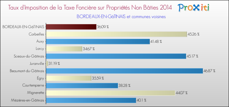 Taux d'imposition de la taxe foncière sur les immeubles et terrains non batis 2014 pour BORDEAUX-EN-GâTINAIS et les communes proches Comparaison des taux d'imposition de la taxe foncière sur les immeubles et terrains non batis 2014 pour BORDEAUX-EN-GâTINAIS et les communes voisines