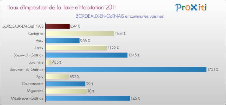Taux d'imposition de la taxe d'habitation 2011 pour BORDEAUX-EN-GâTINAIS et les communes proches Comparaison des taux d'imposition de la taxe d'habitation 2011 pour BORDEAUX-EN-GâTINAIS et les communes voisines