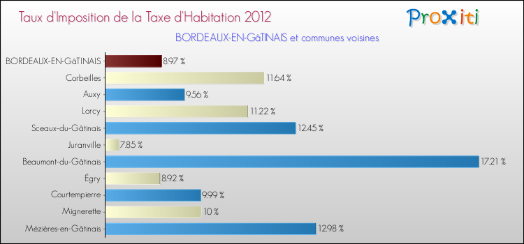 Taux d'imposition de la taxe d'habitation 2012 pour BORDEAUX-EN-GâTINAIS et les communes proches Comparaison des taux d'imposition de la taxe d'habitation 2012 pour BORDEAUX-EN-GâTINAIS et les communes voisines