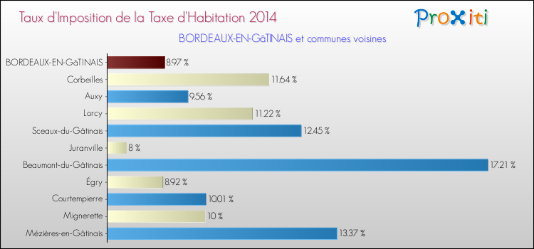 Taux d'imposition de la taxe d'habitation 2014 pour BORDEAUX-EN-GâTINAIS et les communes proches Comparaison des taux d'imposition de la taxe d'habitation 2014 pour BORDEAUX-EN-GâTINAIS et les communes voisines