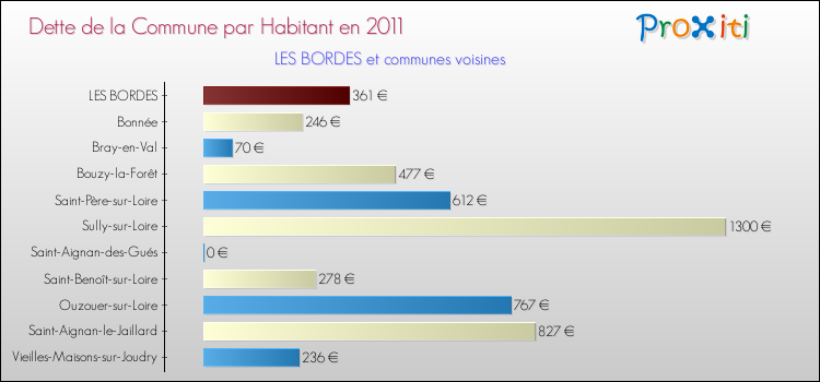 Dette par habitant de la commune en 2011 pour LES BORDES et les communes proches Comparaison de la dette par habitant de la commune en 2011 pour LES BORDES et les communes voisines
