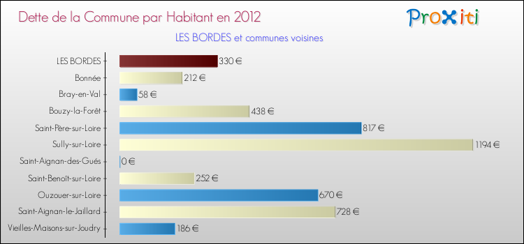 Dette par habitant de la commune en 2012 pour LES BORDES et les communes proches Comparaison de la dette par habitant de la commune en 2012 pour LES BORDES et les communes voisines