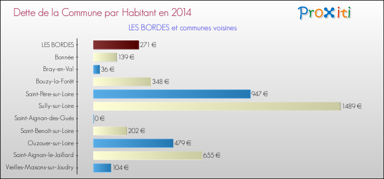Dette par habitant de la commune en 2014 pour LES BORDES et les communes proches Comparaison de la dette par habitant de la commune en 2014 pour LES BORDES et les communes voisines