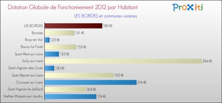 Montant des dotations globales de fonctionnement DGF par Habitant pour LES BORDES et les communes proches Comparaison des des dotations globales de fonctionnement DGF par habitant pour LES BORDES et les communes voisines