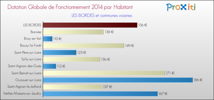 Montant des dotations globales de fonctionnement DGF par Habitant pour LES BORDES et les communes proches en 2014. Comparaison des des dotations globales de fonctionnement DGF par habitant pour LES BORDES et les communes voisines en 2014.
