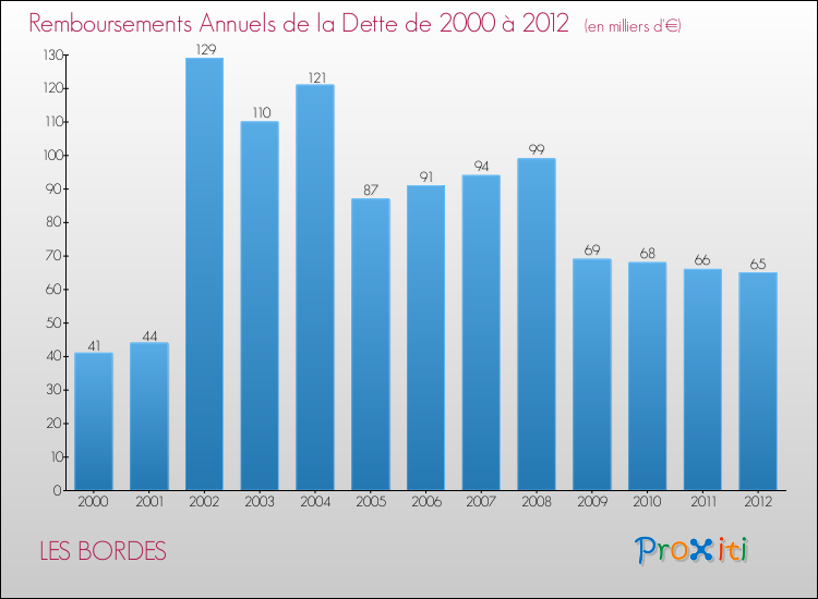 Evolution de l'annuité de la dette pour la commune de LES BORDES de 2000 à 2012 Annuités de la dette pour LES BORDES de 2000 à 2012