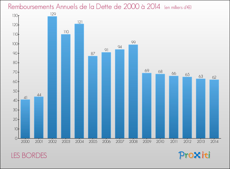 Evolution de l'annuité de la dette pour la commune de LES BORDES de 2000 à 2014 Annuités de la dette pour LES BORDES de 2000 à 2014