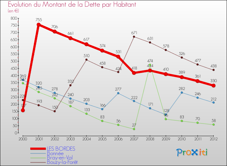 Evolution de la dette par habitant pour la commune de LES BORDES et les communes proches de 2000 à 2012 Comparaison de la dette par habitant pour LES BORDES et les communes voisines de 2000 à 2012