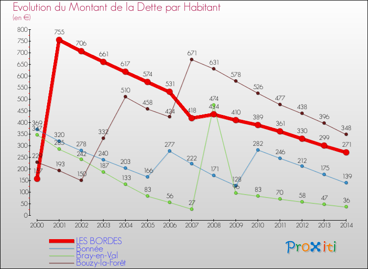 Evolution de la dette par habitant pour la commune de LES BORDES et les communes proches de 2000 à 2014 Comparaison de la dette par habitant pour LES BORDES et les communes voisines de 2000 à 2014