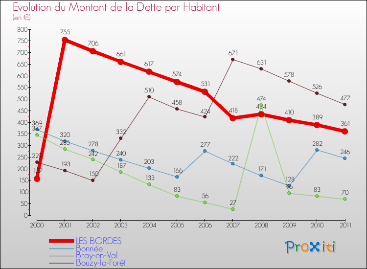 Evolution de la dette par habitant pour la commune de LES BORDES et les communes proches Comparaison de la dette par habitant pour LES BORDES et les communes voisines