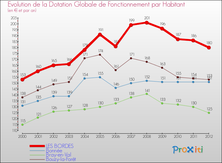 Evolution et montant de la dotation globale de fonctionnement par Habitant pour LES BORDES et les communes proches Comparaison des dotations globales de fonctionnement par habitant pour LES BORDES et les communes voisines
