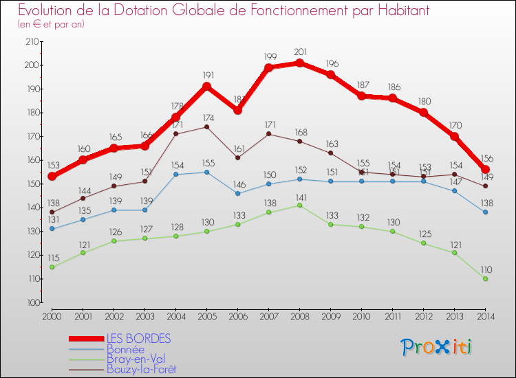 Evolution et montant de la dotation globale de fonctionnement par Habitant pour LES BORDES et les communes proches de 2000 à 2014. Comparaison des dotations globales de fonctionnement par habitant pour LES BORDES et les communes voisines de 2000 à 2014.