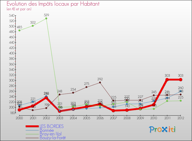 Evolution et montant des impôts locaux par Habitant pour LES BORDES et les communes proches Comparaison des impôts locaux par habitant pour LES BORDES et les communes voisines