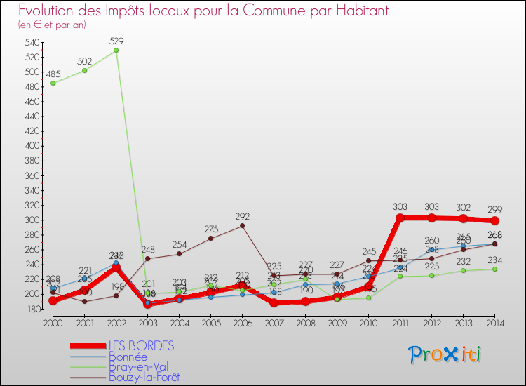 Evolution et montant des impôts locaux par Habitant pour LES BORDES et les communes proches de 2000 à 2014 Comparaison des impôts locaux par habitant pour LES BORDES et les communes voisines de 2000 à 2014