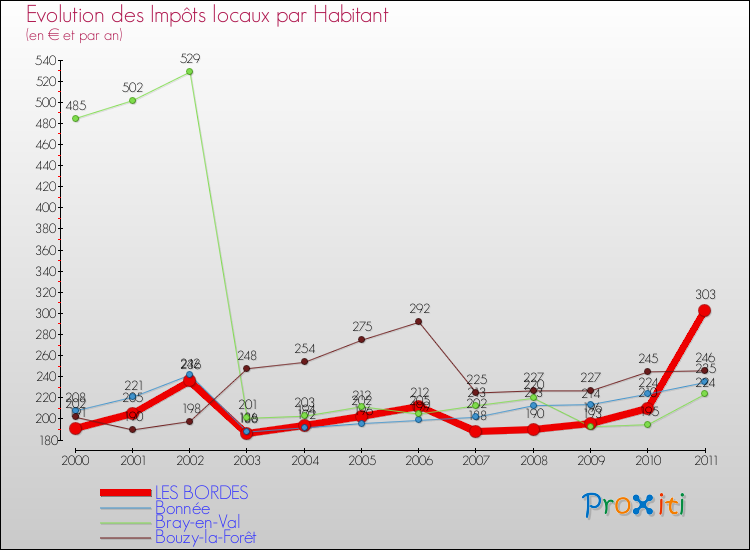 Evolution et montant des impôts locaux par Habitant pour LES BORDES et les communes proches Comparaison des impôts locaux par habitant pour LES BORDES et les communes voisines