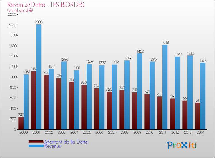 Evolution comparée de la dette et des revenus pour la commune de LES BORDES de 2000 à 2014 Comparaison de la dette et des revenus pour LES BORDES de 2000 à 2014