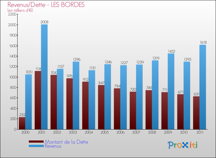 Evolution comparée de la dette et des revenus pour la commune de LES BORDES de 2000 à 2011 Comparaison de la dette et des revenus pour LES BORDES de 2000 à 2011