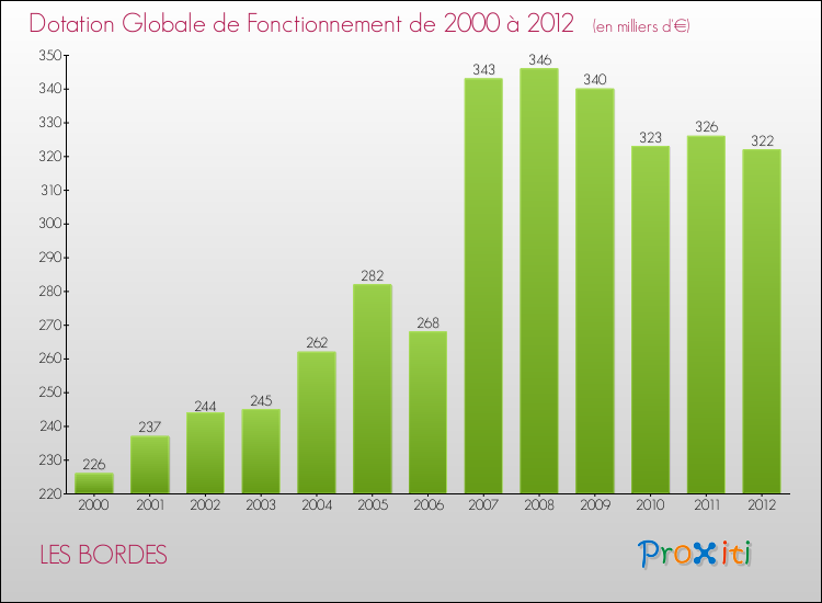 Evolution du montant de la Dotation Globale de Fonctionnement pour la commune de LES BORDES de 2000 à 2012 Evolution du montant de la Dotation Globale de Fonctionnement pour LES BORDES de 2000 à 2012