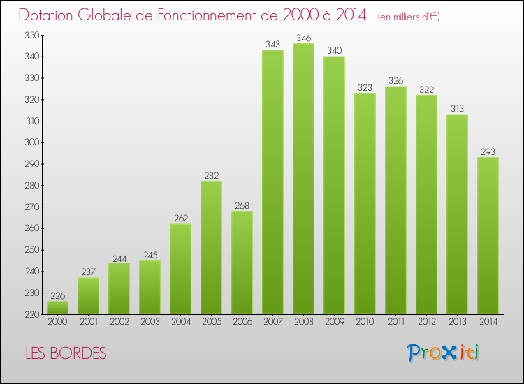Evolution du montant de la Dotation Globale de Fonctionnement pour la commune de LES BORDES de 2000 à 2014 Evolution du montant de la Dotation Globale de Fonctionnement pour LES BORDES de 2000 à 2014