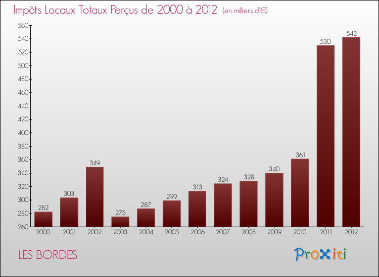 Evolution des Impôts Locaux pour la commune de LES BORDES de 2000 à 2012 Evolution des Impôts Locaux pour LES BORDES de 2000 à 2012