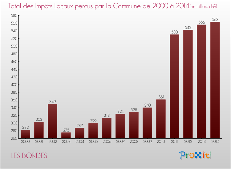 Evolution des Impôts Locaux pour la commune de LES BORDES de 2000 à 2014 Evolution des Impôts Locaux pour LES BORDES de 2000 à 2014