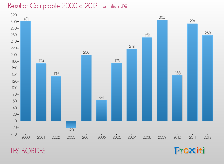 Evolution du résultat comptable pour la commune de LES BORDES de 2000 à 2012 Evolution du résultat comptable pour LES BORDES de 2000 à 2012