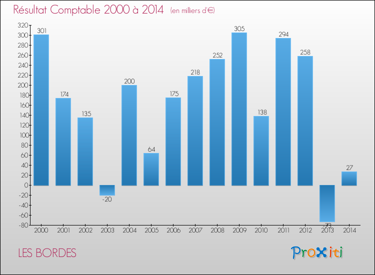 Evolution du résultat comptable pour la commune de LES BORDES de 2000 à 2014 Evolution du résultat comptable pour LES BORDES de 2000 à 2014