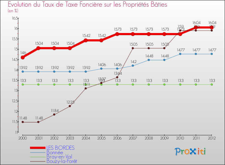 Evolution du taux de la taxe foncière sur le bati pour LES BORDES et les communes proches de 2000 à 2012 Comparaison des taux de taxe foncière sur le bati pour LES BORDES et les communes voisines de 2000 à 2012
