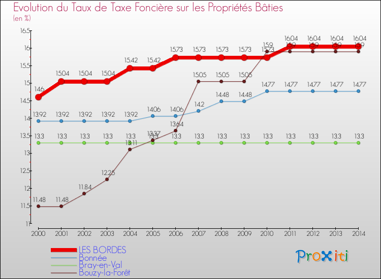Evolution du taux de la taxe foncière sur le bati pour LES BORDES et les communes proches de 2000 à 2014 Comparaison des taux de taxe foncière sur le bati pour LES BORDES et les communes voisines de 2000 à 2014