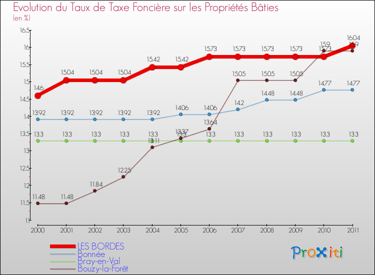 Evolution du taux de la taxe foncière sur le bati pour LES BORDES et les communes proches Comparaison des taux de taxe foncière sur le bati pour LES BORDES et les communes voisines