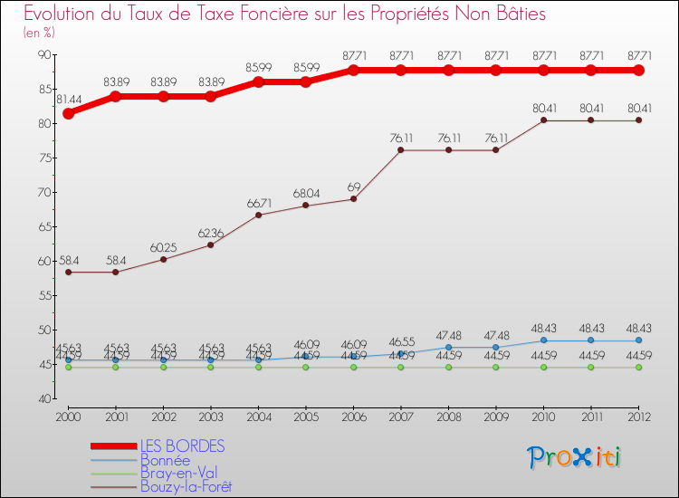 Evolution du taux de la taxe foncière sur les immeubles et terrains non batis pour LES BORDES et les communes proches de 2000 à 2012 Comparaison des taux de la taxe foncière sur les immeubles et terrains non batis pour LES BORDES et les communes voisines de 2000 à 2012