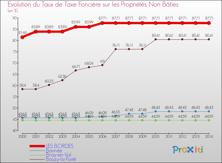 Evolution du taux de la taxe foncière sur les immeubles et terrains non batis pour LES BORDES et les communes proches de 2000 à 2014 Comparaison des taux de la taxe foncière sur les immeubles et terrains non batis pour LES BORDES et les communes voisines de 2000 à 2014