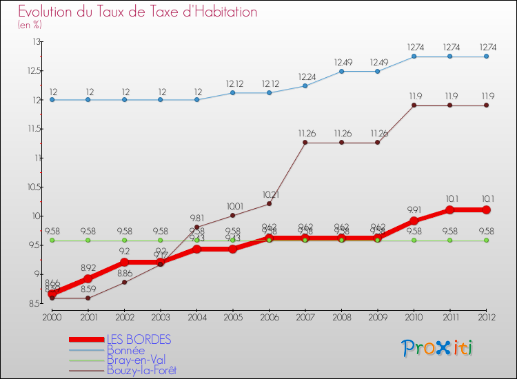 Evolution du taux de la taxe d'habitation pour LES BORDES et les communes proches Comparaison des taux de la taxe d'habitation pour LES BORDES et les communes voisines