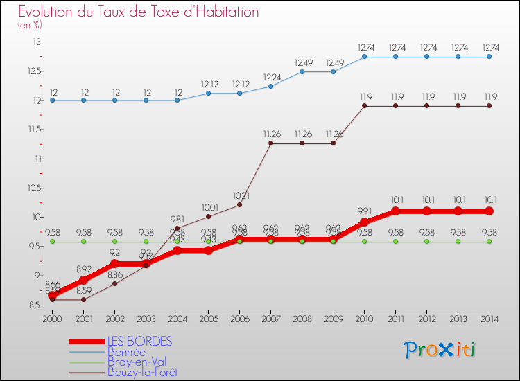 Evolution du taux de la taxe d'habitation pour LES BORDES et les communes proches de 2000 à 2014 Comparaison des taux de la taxe d'habitation pour LES BORDES et les communes voisines de 2000 à 2014