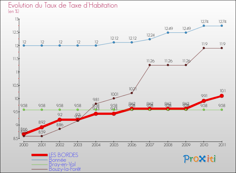 Evolution du taux de la taxe d'habitation pour LES BORDES et les communes proches Comparaison des taux de la taxe d'habitation pour LES BORDES et les communes voisines