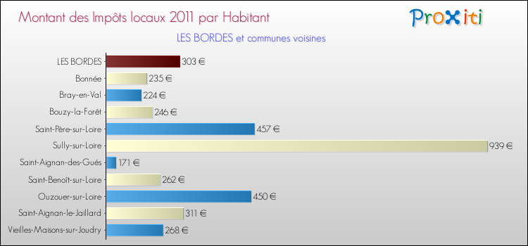 Montant des impôts locaux par Habitant pour LES BORDES et les communes proches Comparaison des impôts locaux par habitant pour LES BORDES et les communes voisines