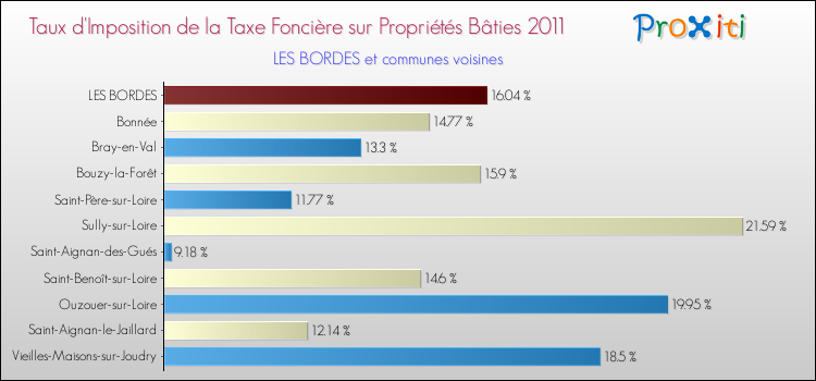 Taux d'imposition de la taxe foncière sur le bati 2011 pour LES BORDES et les communes proches Comparaison des taux d'imposition de la taxe foncière sur le bati 2011 pour LES BORDES et les communes voisines