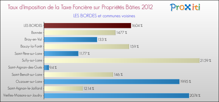 Taux d'imposition de la taxe foncière sur le bati 2012 pour LES BORDES et les communes proches Comparaison des taux d'imposition de la taxe foncière sur le bati 2012 pour LES BORDES et les communes voisines