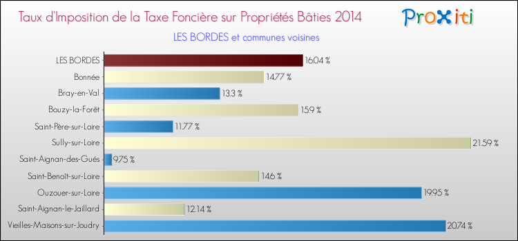 Taux d'imposition de la taxe foncière sur le bati 2014 pour LES BORDES et les communes proches Comparaison des taux d'imposition de la taxe foncière sur le bati 2014 pour LES BORDES et les communes voisines