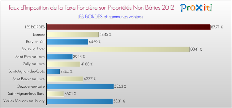 Taux d'imposition de la taxe foncière sur les immeubles et terrains non batis 2012 pour LES BORDES et les communes proches Comparaison des taux d'imposition de la taxe foncière sur les immeubles et terrains non batis 2012 pour LES BORDES et les communes voisines