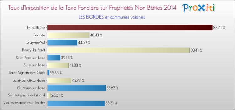 Taux d'imposition de la taxe foncière sur les immeubles et terrains non batis 2014 pour LES BORDES et les communes proches Comparaison des taux d'imposition de la taxe foncière sur les immeubles et terrains non batis 2014 pour LES BORDES et les communes voisines