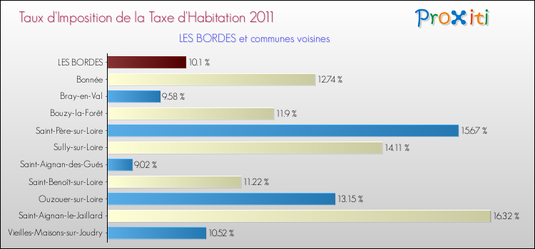 Taux d'imposition de la taxe d'habitation 2011 pour LES BORDES et les communes proches Comparaison des taux d'imposition de la taxe d'habitation 2011 pour LES BORDES et les communes voisines