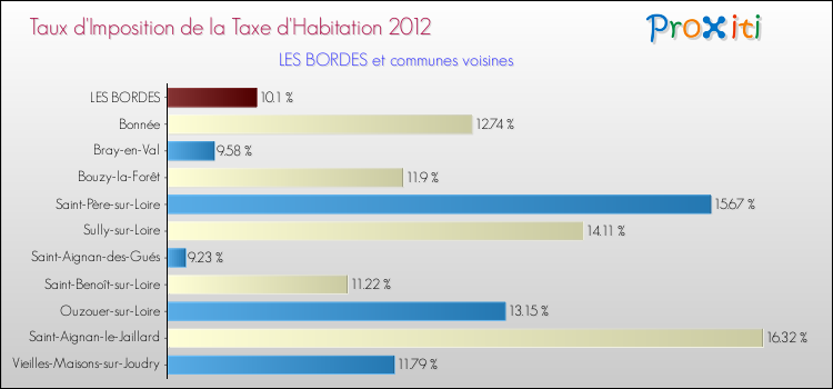 Taux d'imposition de la taxe d'habitation 2012 pour LES BORDES et les communes proches Comparaison des taux d'imposition de la taxe d'habitation 2012 pour LES BORDES et les communes voisines