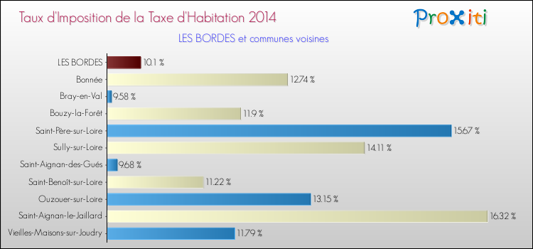 Taux d'imposition de la taxe d'habitation 2014 pour LES BORDES et les communes proches Comparaison des taux d'imposition de la taxe d'habitation 2014 pour LES BORDES et les communes voisines