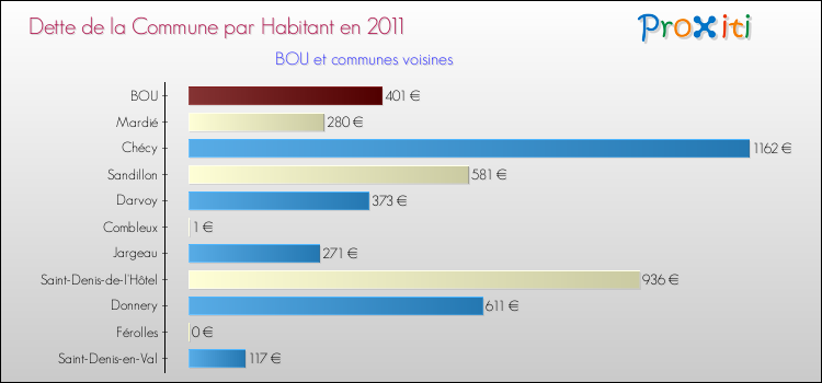 Dette par habitant de la commune en 2011 pour BOU et les communes proches Comparaison de la dette par habitant de la commune en 2011 pour BOU et les communes voisines